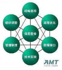 AMT咨詢 以信息整合與IT融合之道，賦能企業(yè)管理升級