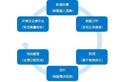 新常態(tài)下的酒店宴會場地收益管理，你準備好了嗎