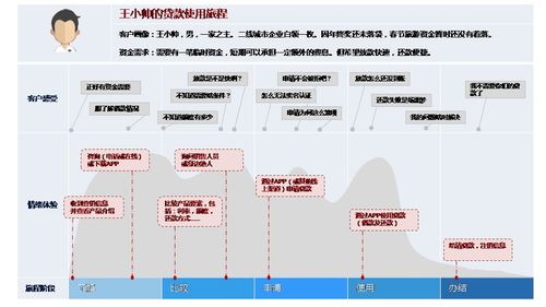 消費金融產(chǎn)品線上體驗場景中的服務設計創(chuàng)新